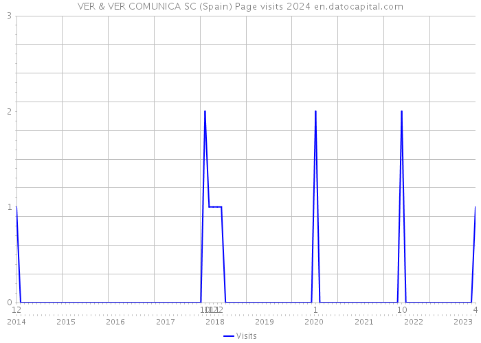 VER & VER COMUNICA SC (Spain) Page visits 2024 