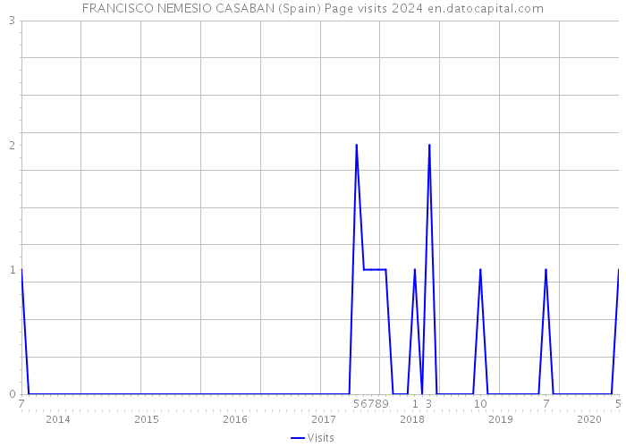 FRANCISCO NEMESIO CASABAN (Spain) Page visits 2024 