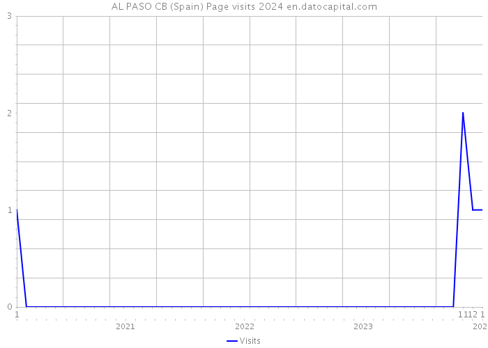AL PASO CB (Spain) Page visits 2024 