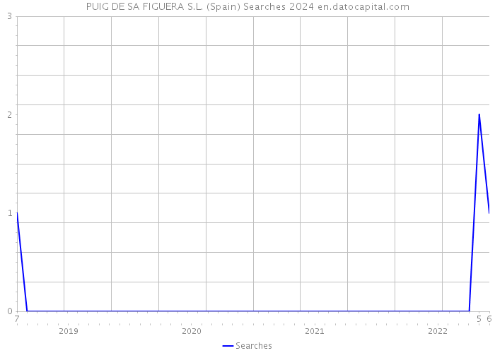 PUIG DE SA FIGUERA S.L. (Spain) Searches 2024 