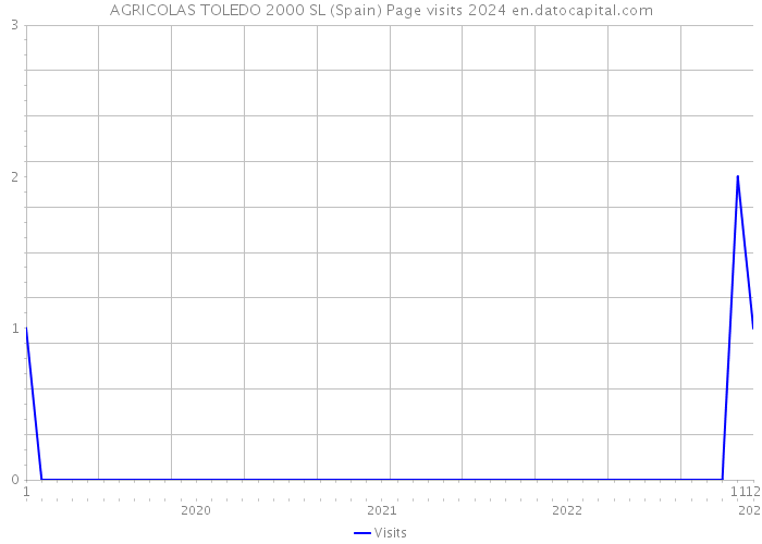 AGRICOLAS TOLEDO 2000 SL (Spain) Page visits 2024 