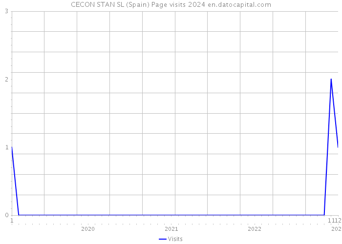 CECON STAN SL (Spain) Page visits 2024 