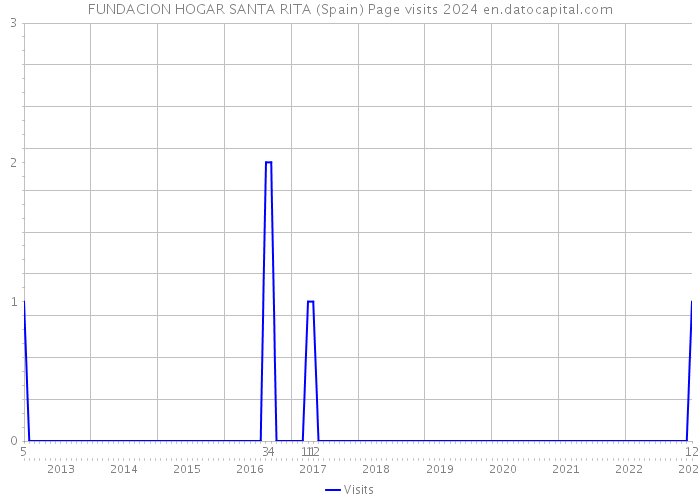 FUNDACION HOGAR SANTA RITA (Spain) Page visits 2024 