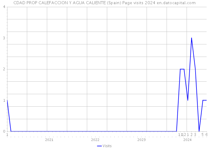 CDAD PROP CALEFACCION Y AGUA CALIENTE (Spain) Page visits 2024 