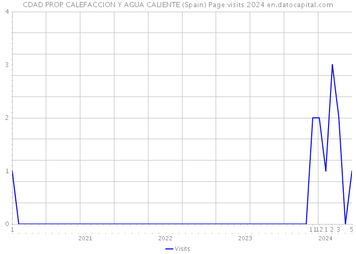 CDAD PROP CALEFACCION Y AGUA CALIENTE (Spain) Page visits 2024 