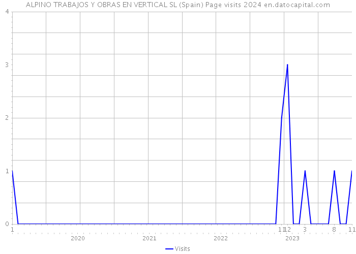 ALPINO TRABAJOS Y OBRAS EN VERTICAL SL (Spain) Page visits 2024 