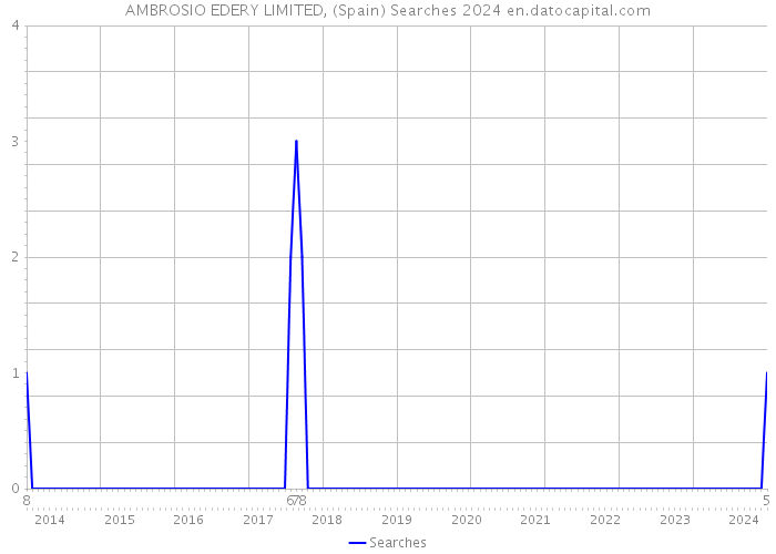 AMBROSIO EDERY LIMITED, (Spain) Searches 2024 