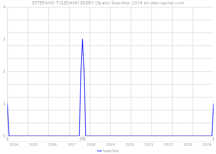 ESTEFANO TOLEDANO EDERY (Spain) Searches 2024 