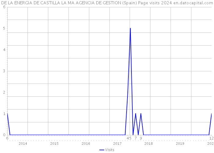 DE LA ENERGIA DE CASTILLA LA MA AGENCIA DE GESTION (Spain) Page visits 2024 