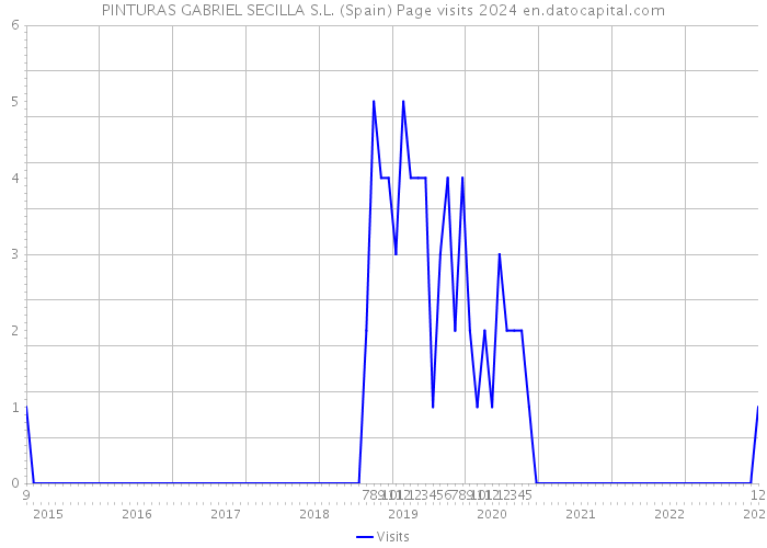 PINTURAS GABRIEL SECILLA S.L. (Spain) Page visits 2024 