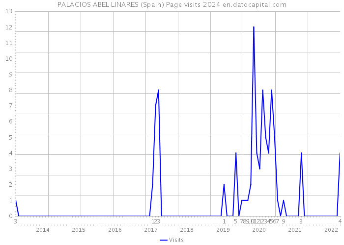 PALACIOS ABEL LINARES (Spain) Page visits 2024 