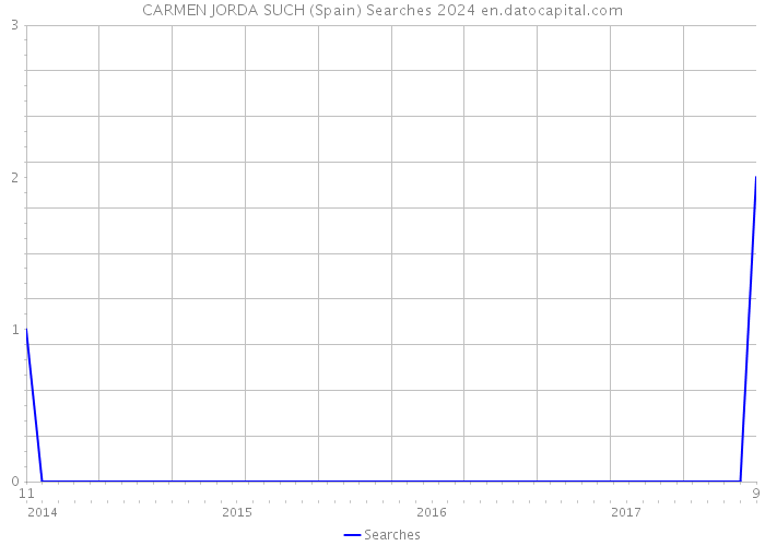CARMEN JORDA SUCH (Spain) Searches 2024 