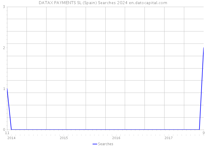 DATAX PAYMENTS SL (Spain) Searches 2024 