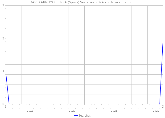 DAVID ARROYO SIERRA (Spain) Searches 2024 