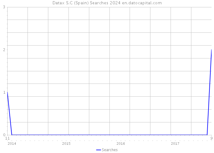 Datax S.C (Spain) Searches 2024 