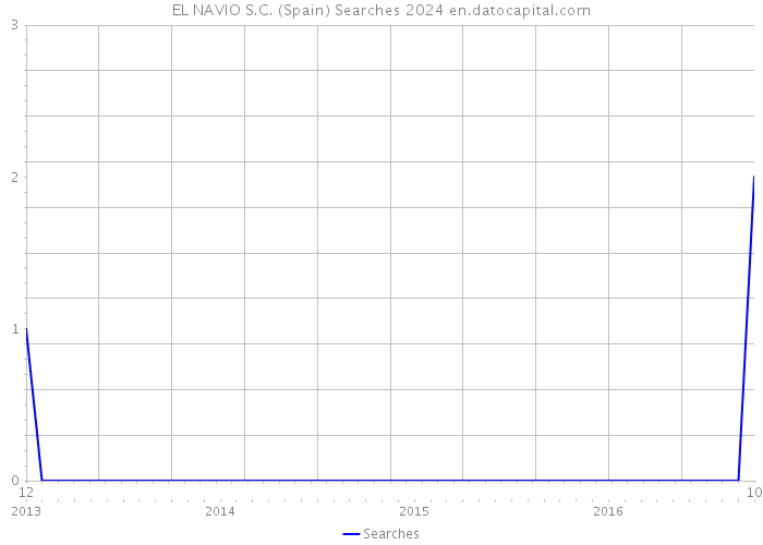 EL NAVIO S.C. (Spain) Searches 2024 