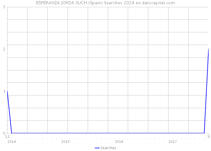 ESPERANZA JORDA SUCH (Spain) Searches 2024 