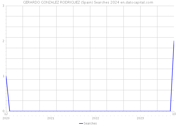 GERARDO GONZALEZ RODRIGUEZ (Spain) Searches 2024 