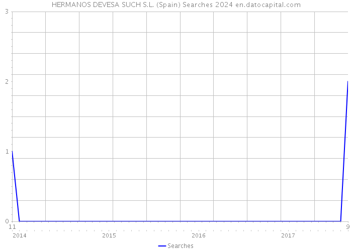 HERMANOS DEVESA SUCH S.L. (Spain) Searches 2024 