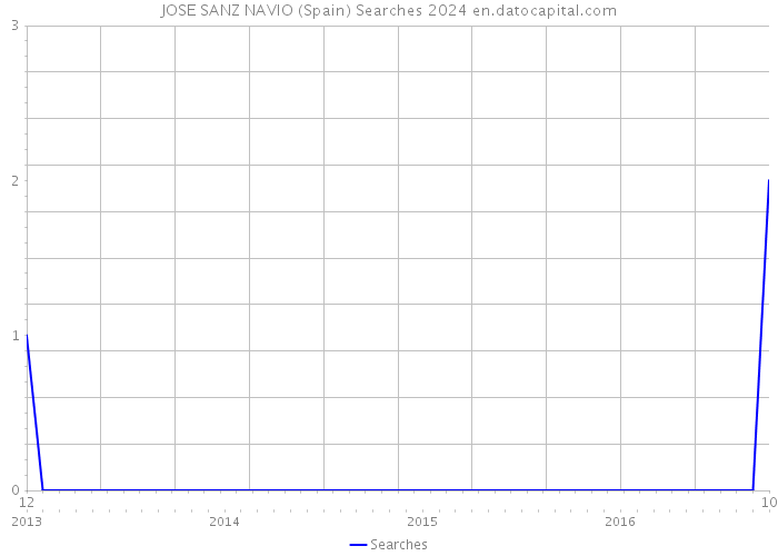 JOSE SANZ NAVIO (Spain) Searches 2024 