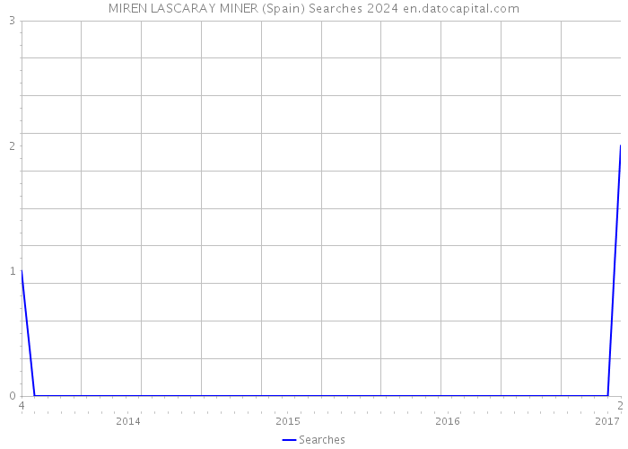 MIREN LASCARAY MINER (Spain) Searches 2024 