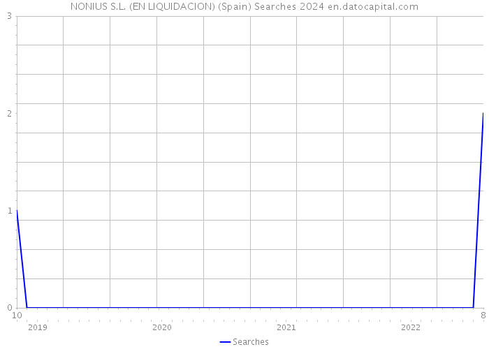 NONIUS S.L. (EN LIQUIDACION) (Spain) Searches 2024 