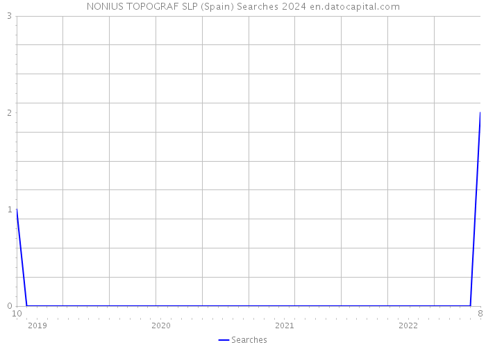 NONIUS TOPOGRAF SLP (Spain) Searches 2024 