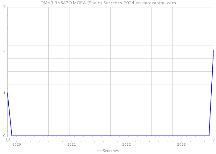 OMAR RABAZO MORA (Spain) Searches 2024 