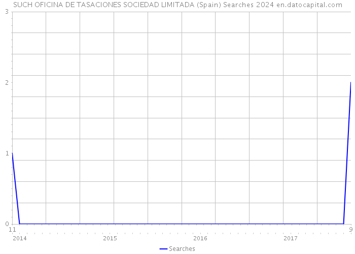 SUCH OFICINA DE TASACIONES SOCIEDAD LIMITADA (Spain) Searches 2024 
