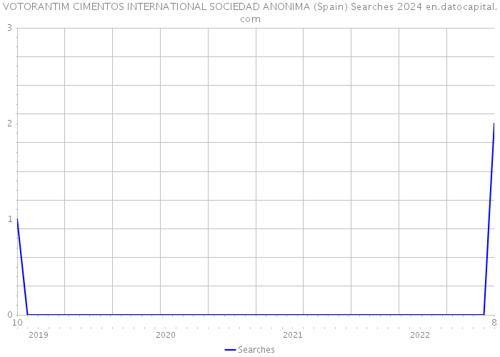 VOTORANTIM CIMENTOS INTERNATIONAL SOCIEDAD ANONIMA (Spain) Searches 2024 