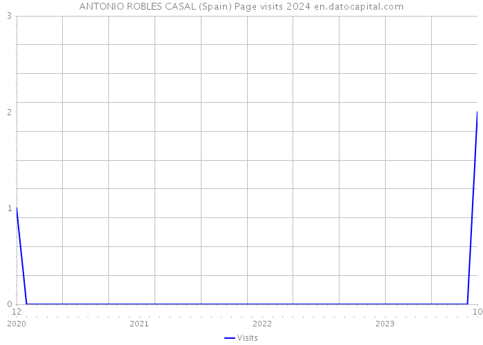 ANTONIO ROBLES CASAL (Spain) Page visits 2024 