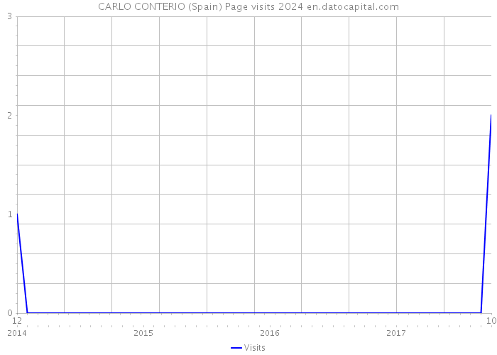 CARLO CONTERIO (Spain) Page visits 2024 