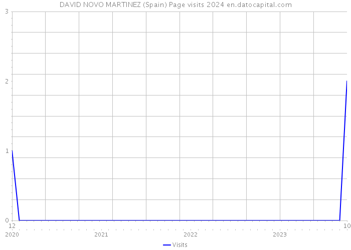 DAVID NOVO MARTINEZ (Spain) Page visits 2024 