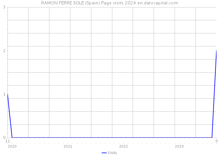 RAMON FERRE SOLE (Spain) Page visits 2024 