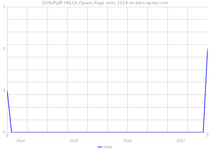 SCHUPLER HELGA (Spain) Page visits 2024 