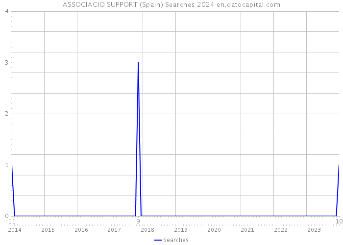 ASSOCIACIO SUPPORT (Spain) Searches 2024 