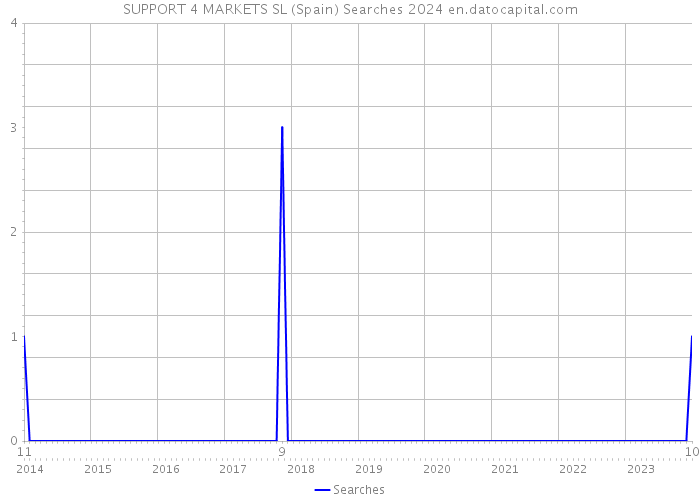 SUPPORT 4 MARKETS SL (Spain) Searches 2024 