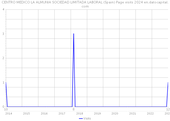 CENTRO MEDICO LA ALMUNIA SOCIEDAD LIMITADA LABORAL (Spain) Page visits 2024 