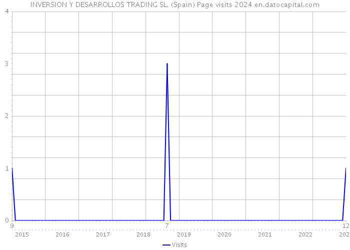 INVERSION Y DESARROLLOS TRADING SL. (Spain) Page visits 2024 