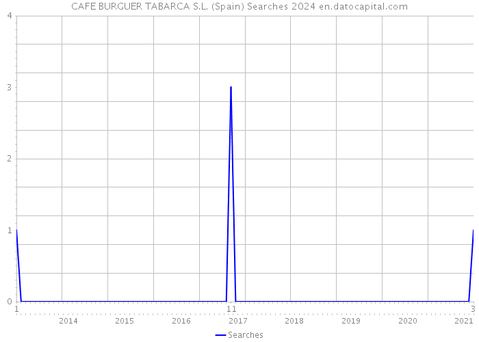 CAFE BURGUER TABARCA S.L. (Spain) Searches 2024 