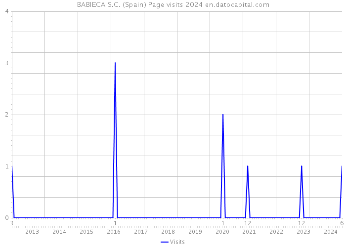 BABIECA S.C. (Spain) Page visits 2024 