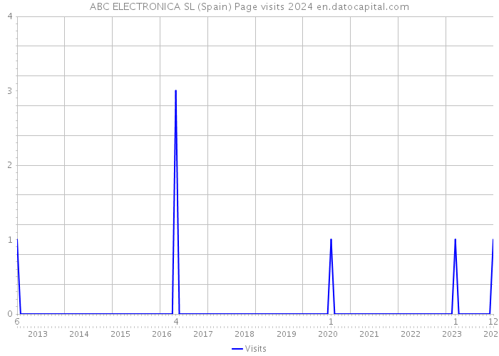 ABC ELECTRONICA SL (Spain) Page visits 2024 
