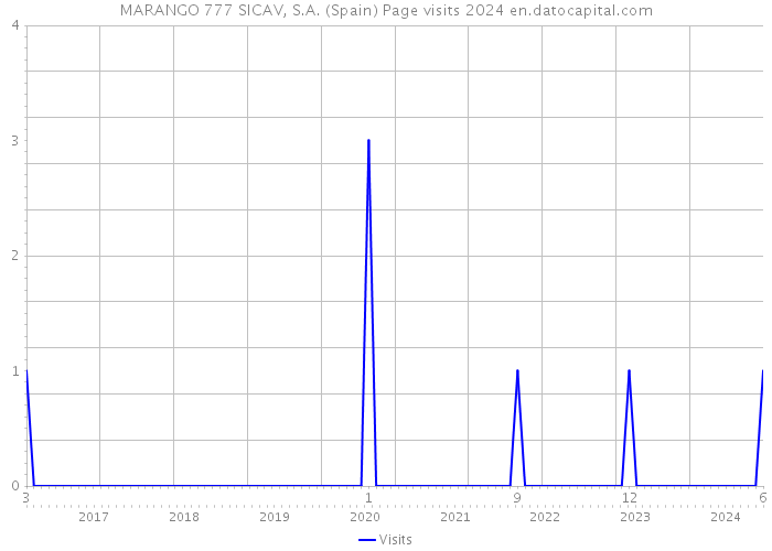 MARANGO 777 SICAV, S.A. (Spain) Page visits 2024 