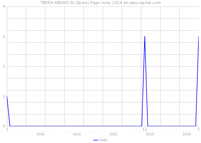 TERRA MENSIS SL (Spain) Page visits 2024 