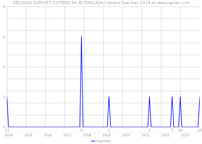 DECISION SUPPORT SYSTEMS SA (EXTINGUIDA) (Spain) Searches 2024 