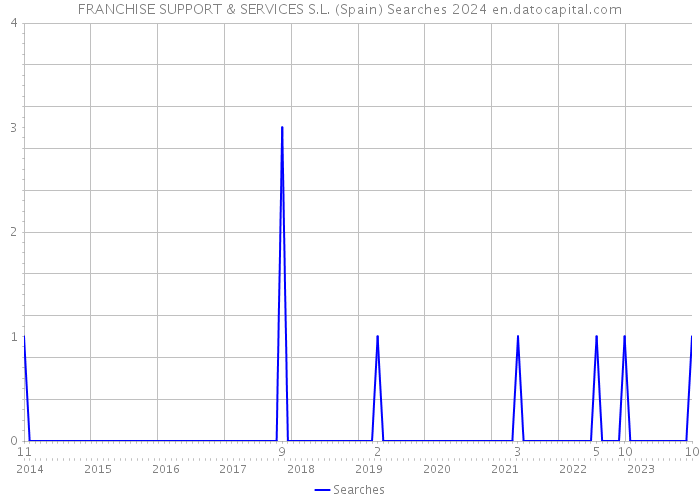 FRANCHISE SUPPORT & SERVICES S.L. (Spain) Searches 2024 