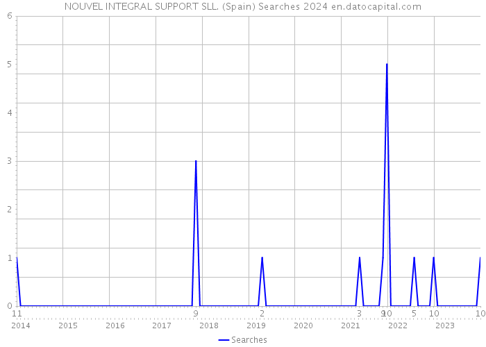 NOUVEL INTEGRAL SUPPORT SLL. (Spain) Searches 2024 