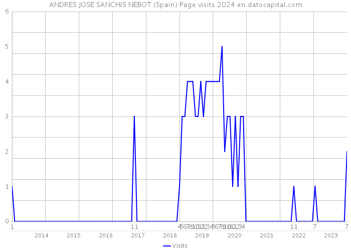 ANDRES JOSE SANCHIS NEBOT (Spain) Page visits 2024 