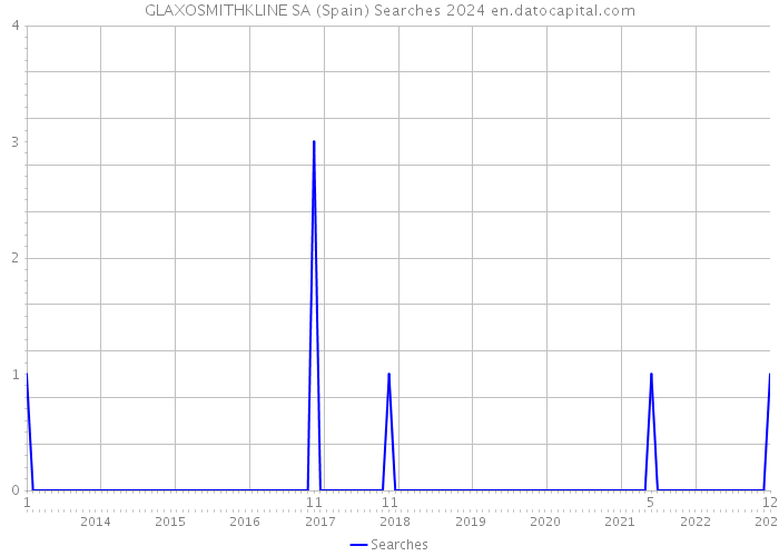 GLAXOSMITHKLINE SA (Spain) Searches 2024 