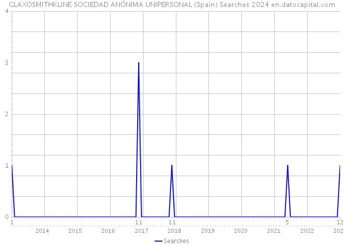 GLAXOSMITHKLINE SOCIEDAD ANÓNIMA UNIPERSONAL (Spain) Searches 2024 